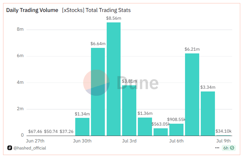 
			Kraken добавила поддержку BNB Chain для токенизированных акций xStocks		