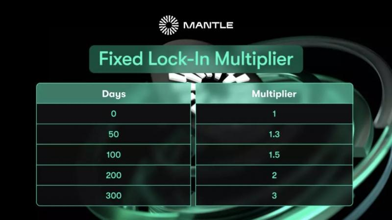 
			Mantle запустила третий сезон MNT Rewards Booster с призовым фондом $688 000		