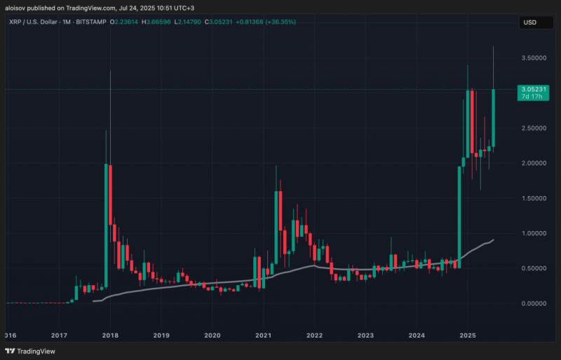 Мошенники атакуют на пике рынка: Ripple предупреждает о поддельных раздачах XRP