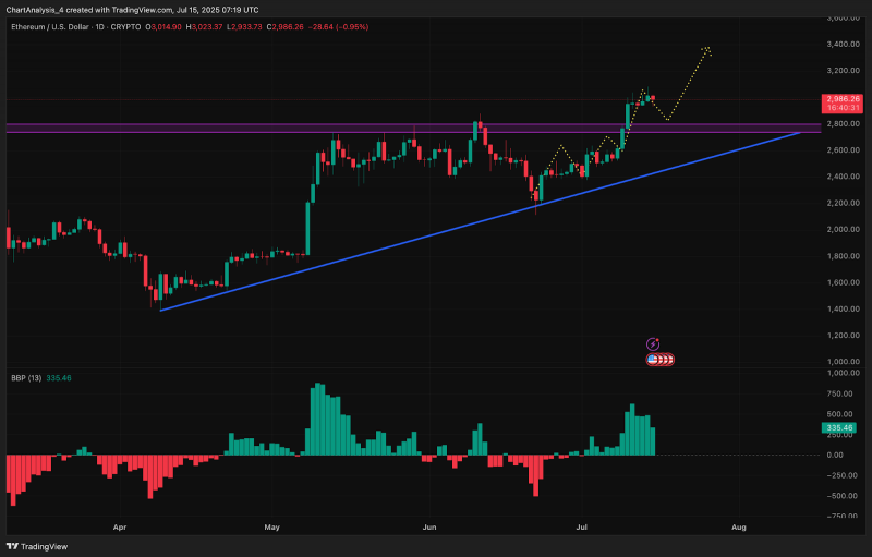 
			Прогноз цены Ethereum (ETH) на 16 июля		