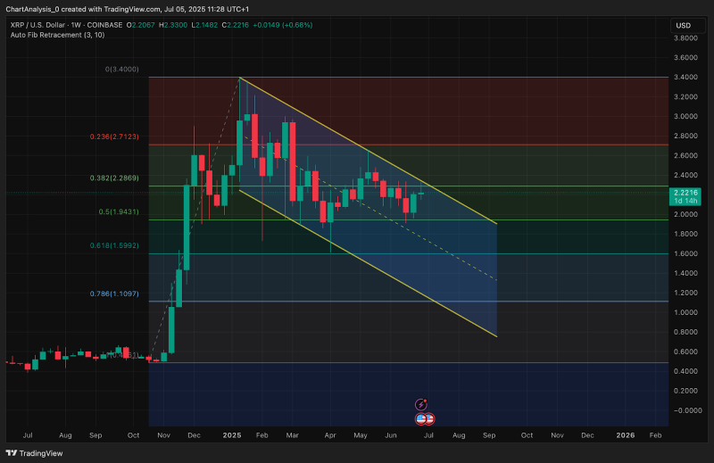 
			Прогноз цены XRP (XRP) на 6 июля 2025 года: сможет ли XRP преодолеть недельный нисходящий тренд?		