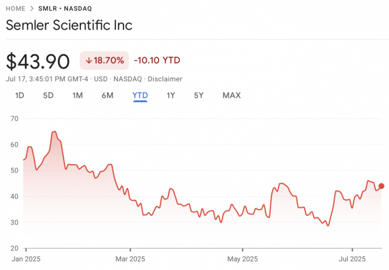
			Semler Scientific инвестировала в&nbsp;биткоины на&nbsp;$25&nbsp;млн, но&nbsp;с&nbsp;начала года акции компании упали на&nbsp;22%		