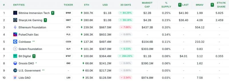
			SharpLink Gaming докупила 32 892 ETH на $119 млн		