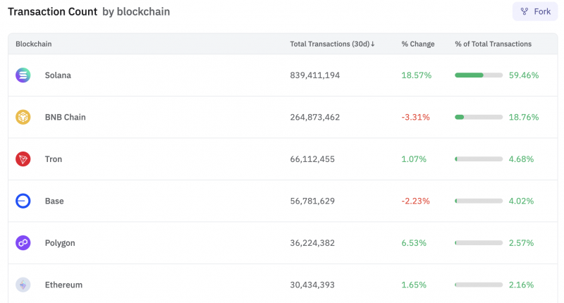 
			Solana и BNB Chain и Tron лидируют по объему транзакций		