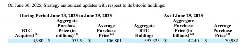 
			Strategy покупает биткоины на&nbsp;$531&nbsp;млн на&nbsp;фоне роста цены BTC выше $107&nbsp;тыс		