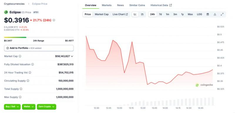 
			Токен ES от Eclipse Labs обрушился на 21% после аирдропа		