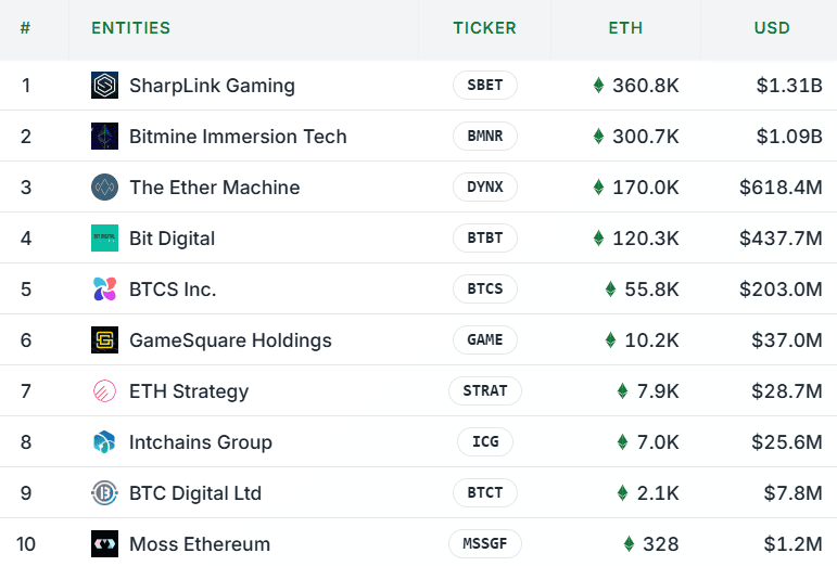 
			Топ-10 крупнейших публичных держателей Ethereum накопили более 1 млн ETH		
