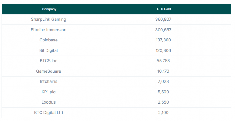 
			Топ-10 крупнейших публичных держателей Ethereum накопили более 1 млн ETH		