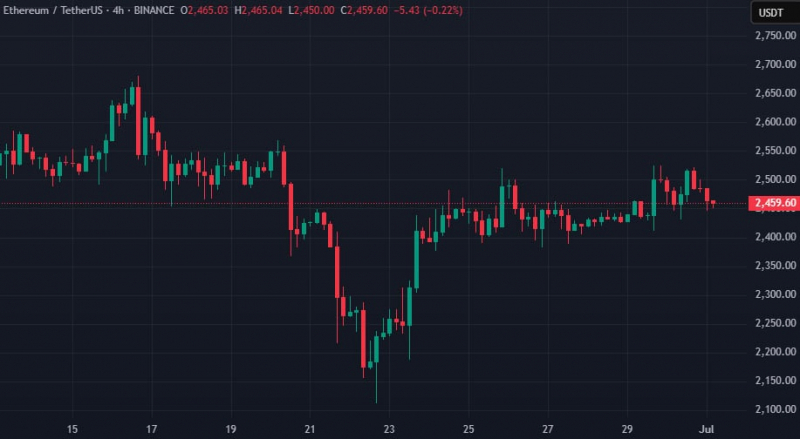 В CryptoQuant заявили об активной фазе накопления Ethereum