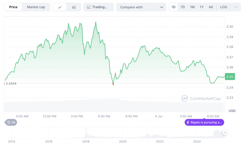 
			XRP не реагирует на успехи Ripple: что происходит		