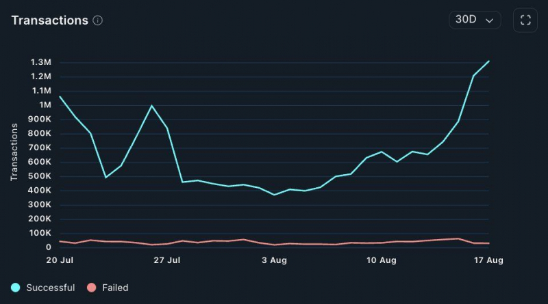 
			Avalanche усиливает позиции как центр для стейблкоинов и RWA		