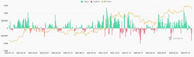 Биткоин-фонд BlackRock зафиксировал самый большой отток средств за 9 недель