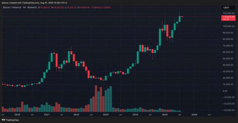 
			Биткоин упал ниже $115&nbsp;000 из-за новых тарифов Трампа		