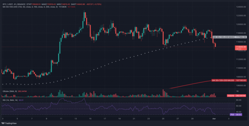 
			Биткоин упал ниже $115&nbsp;000 из-за новых тарифов Трампа		