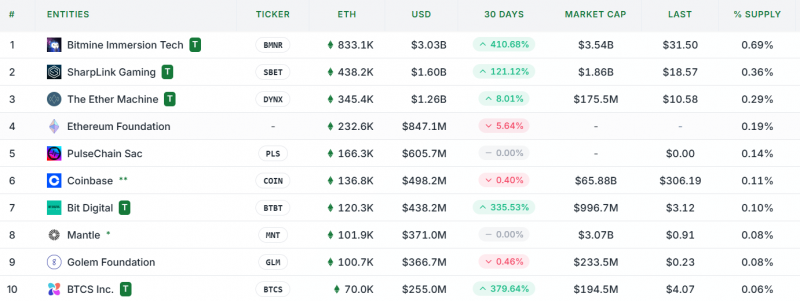 
			Институционалы нарастили покупки Ethereum для стейкинга и хеджирования рисков		