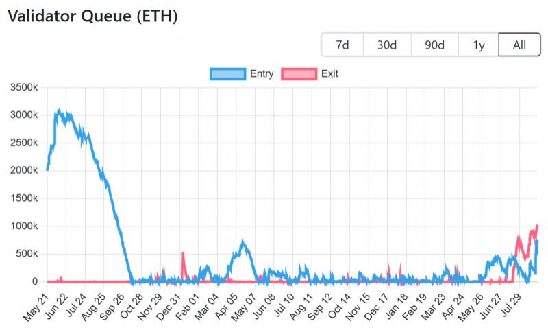 
			Очередь на&nbsp;вывод ETH со&nbsp;стекинга достигла рекордных $5&nbsp;млрд		
