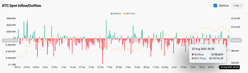 
			Прогноз цены биткоина (BTC) на 24 августа 2025 года: преодолеет ли BTC сопротивление в $116 200 или откатится к $113 000?		