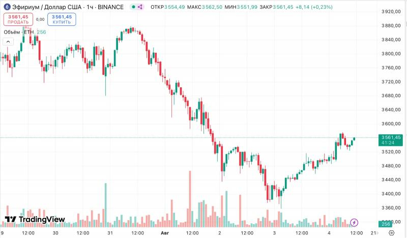 
			За выходные киты нарастили позиции в Ethereum&nbsp;		