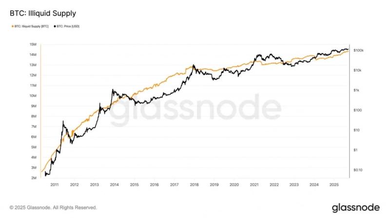 
			Долгосрочные запасы биткоин-китов достигли рекордных 14,3 млн BTC		