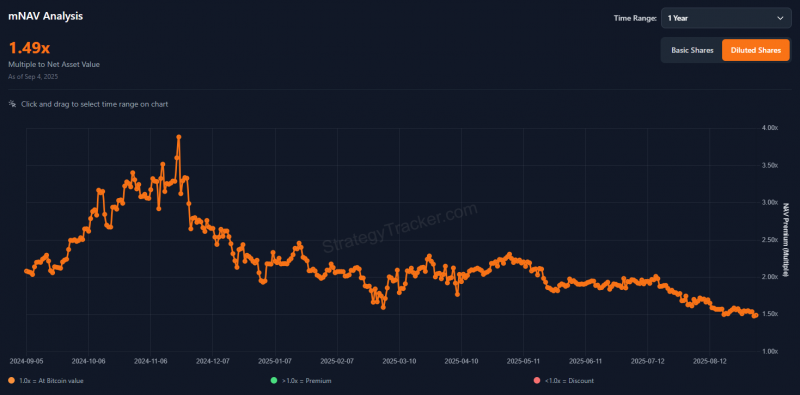 
			Премия Strategy к биткоину на двухлетнем минимуме. Чем это опасно		