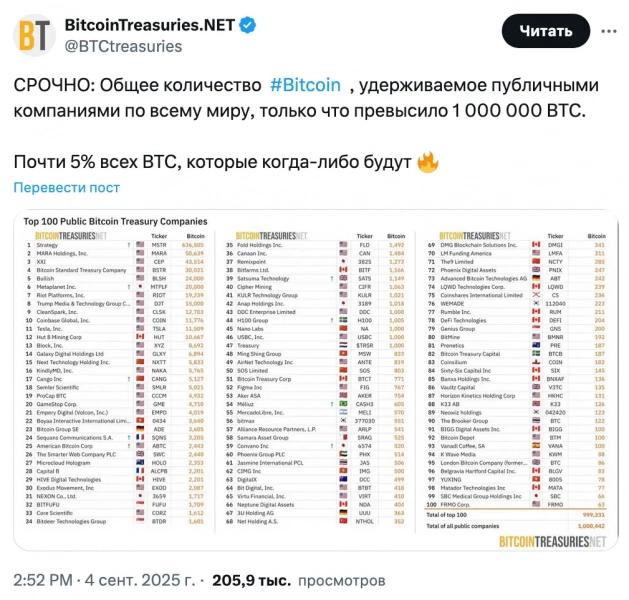 Публичные компании накопили более 1 млн биткоинов, это 5,1% от общего объема эмиссии