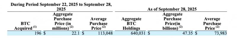 
			Strategy купила биткоины на $22 млн и теперь владеет более чем 640 000 BTC		