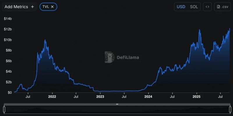 
			Участники рынка предсказали рост Solana до $300 на фоне рекордного TVL&nbsp;		