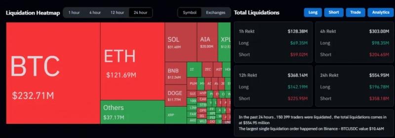
			Биткоин протестировал $123 000, но аналитики напомнили о рисках		