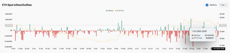 
			Прогноз цены Ethereum: сможет ли ETH преодолеть отметку в $4300 и достичь цели в $4565?		