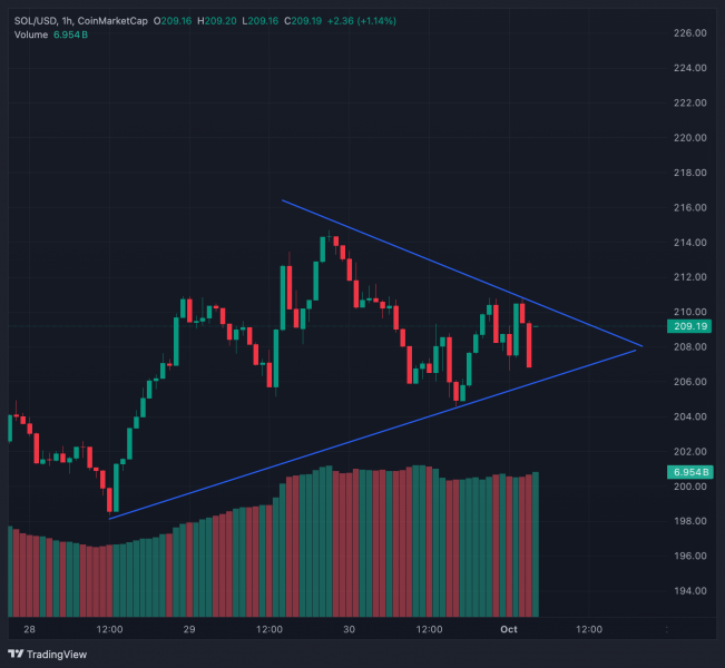 Запуск Sui Futures, план Кореи по выпуску стейблкоинов и активность Bluefin вывели $SUI на новый уровень