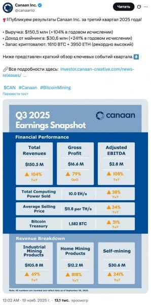 
			Акции производителя майнеров Canaan выросли на 20% после отчета		