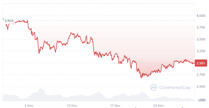 
			Аналитики: ETH может вернуться к $3200 на фоне низкой доходности стейблкоинов		