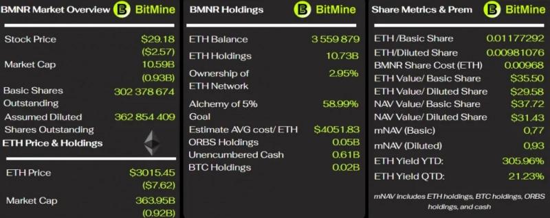 
			BitMine потеряла $1000 на каждом ETH из-за планов BlackRock		