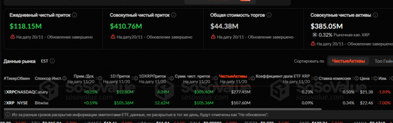 
			Bitwise XRP ETF показал впечатляющий старт: почти $105 млн торгов за первый день		