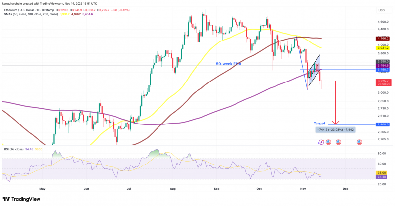 Долгосрочные держатели массово избавляются от Ethereum, следующая остановка — $2500?