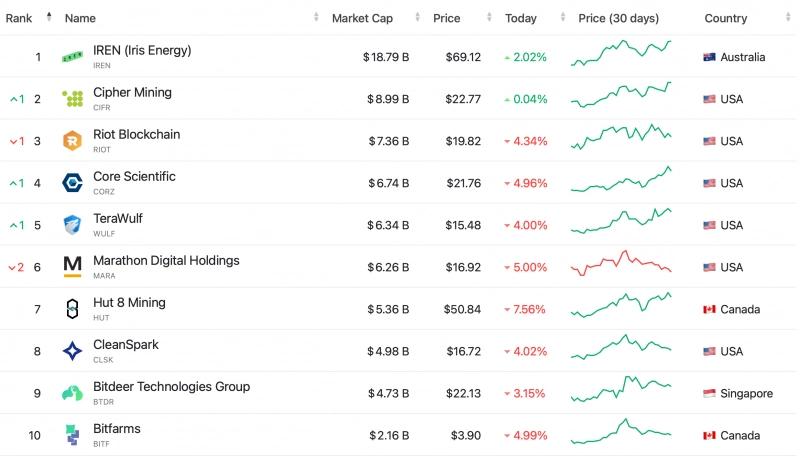 Майнеры MARA и Hut 8 увеличили прибыль и запасы биткоина в третьем квартале