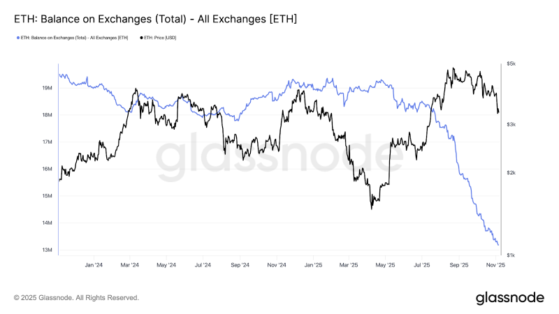 Мнение: почему Ethereum не упал ниже $3000 и вряд ли упадет. Четыре причины