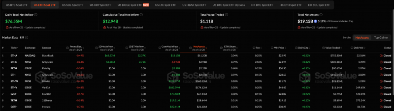 
			На этой неделе в спотовые биткоин-ETF вложили $70 млн: череда оттоков прервалась		