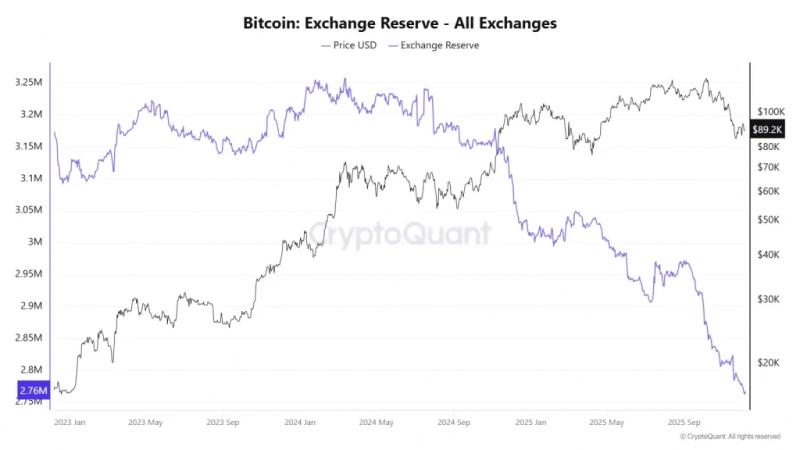 Биржевые запасы ETH упали до рекордно низкого уровня