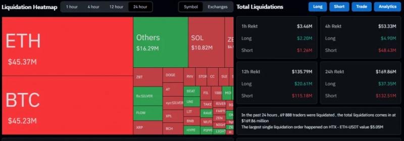 Биткоин вернулся выше $90 000 на фоне ралли драгметаллов и слабости доллара