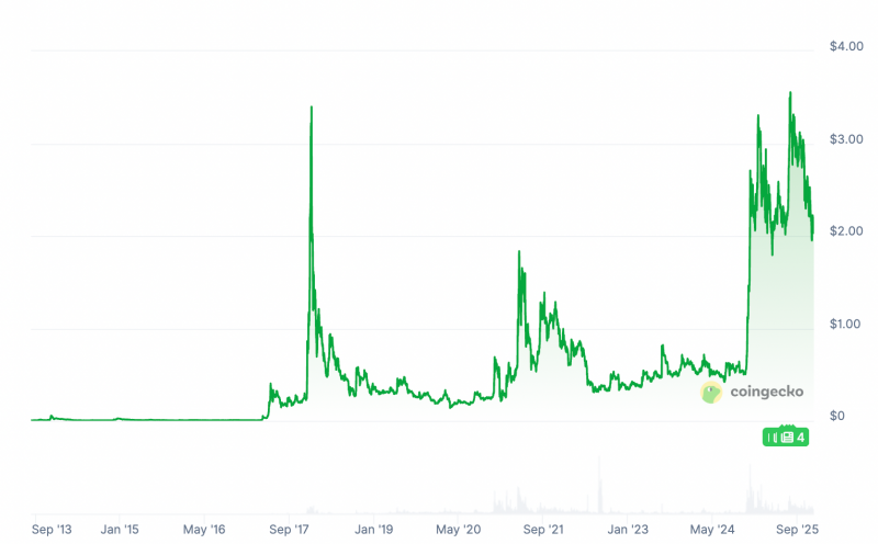 
			Фундаментальные причины роста XRP на 330% после победы Трампа		