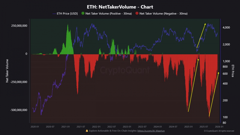 
			Мнение: подтверждение в Ethereum поддержки на $3100-3180 вернет курс к $3450		