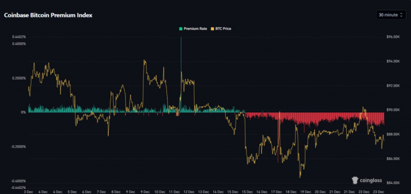 
			Отток из биткоин-ETF за пять дней достиг $825,7 млн		