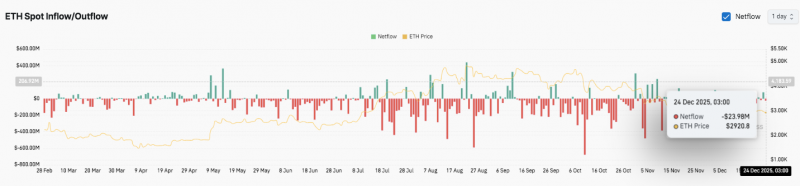 
			Прогноз цены Ethereum: ETH торгуется боково, в то время как сопротивление и данные в цепочке ограничивают потенциал роста		