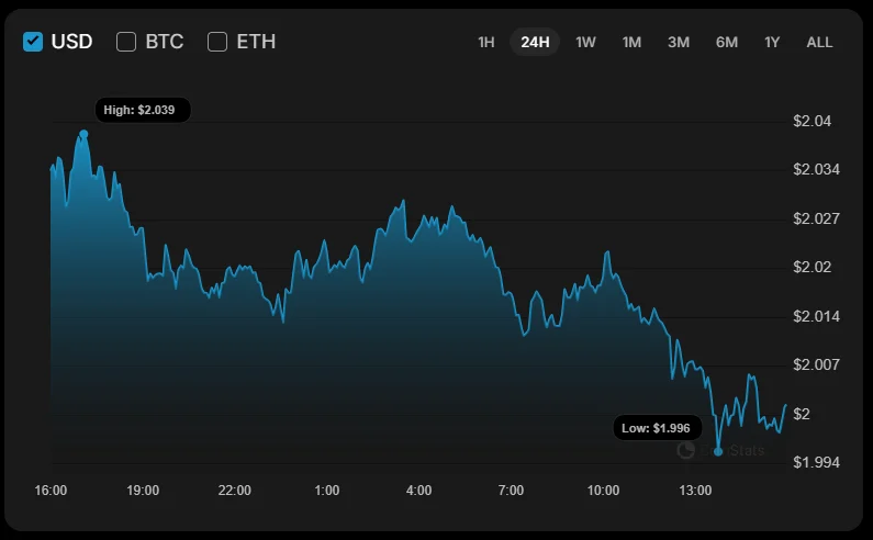 
			Прогноз цены Ethereum: Отток ETF удерживает ETH на уровне поддержки $2,900		