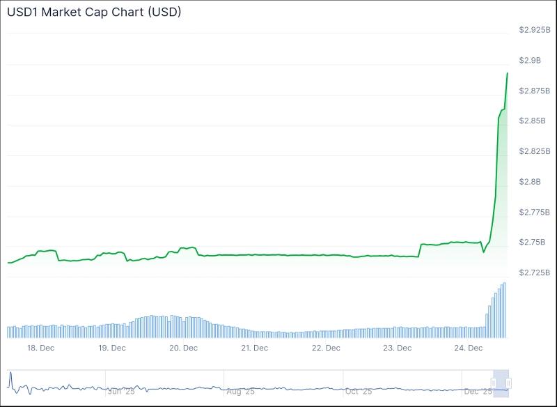 Стейблкоин USD1 вырос на $150 млн после программы Binance