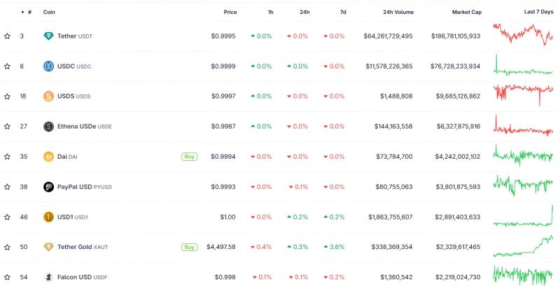 Стейблкоин USD1 вырос на $150 млн после программы Binance