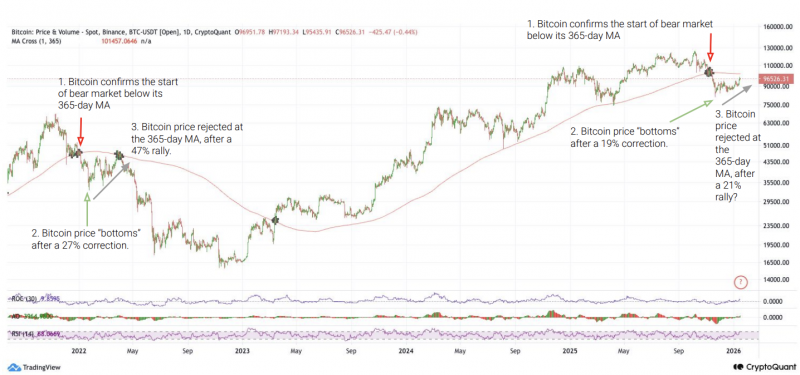 
			CryptoQuant: биткоину нужно преодолеть $101&nbsp;000 или наступит медвежий рынок		