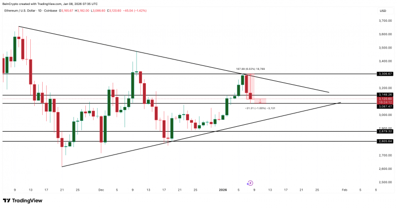 Фиксация прибыли препятствует росту Ethereum – $3 140 выступает ключевой границей