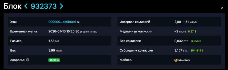 
			Соло-майнер заработал $289 191 за добычу биткоин-блока		